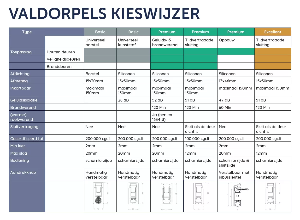 Op zoek naar de juiste valdorpel?